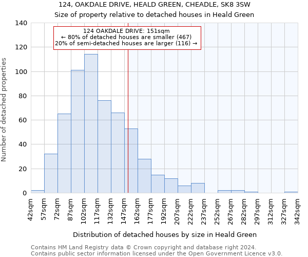 124, OAKDALE DRIVE, HEALD GREEN, CHEADLE, SK8 3SW: Size of property relative to detached houses in Heald Green