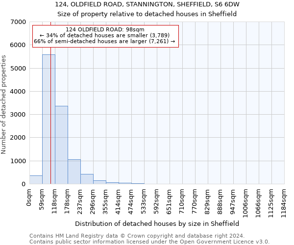 124, OLDFIELD ROAD, STANNINGTON, SHEFFIELD, S6 6DW: Size of property relative to detached houses in Sheffield