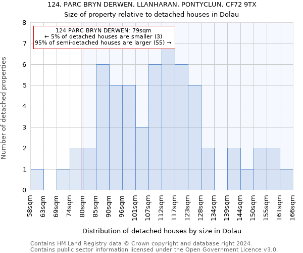 124, PARC BRYN DERWEN, LLANHARAN, PONTYCLUN, CF72 9TX: Size of property relative to detached houses in Dolau