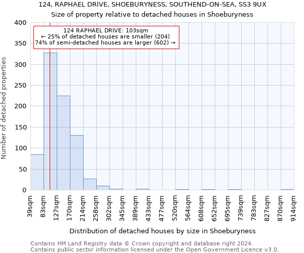124, RAPHAEL DRIVE, SHOEBURYNESS, SOUTHEND-ON-SEA, SS3 9UX: Size of property relative to detached houses in Shoeburyness