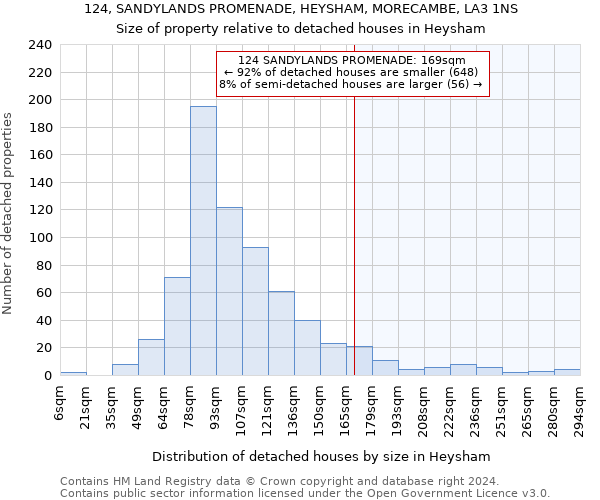 124, SANDYLANDS PROMENADE, HEYSHAM, MORECAMBE, LA3 1NS: Size of property relative to detached houses in Heysham
