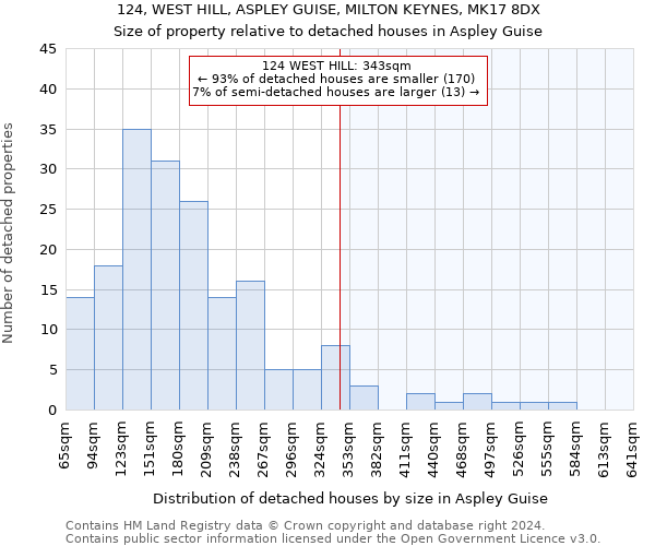 124, WEST HILL, ASPLEY GUISE, MILTON KEYNES, MK17 8DX: Size of property relative to detached houses in Aspley Guise