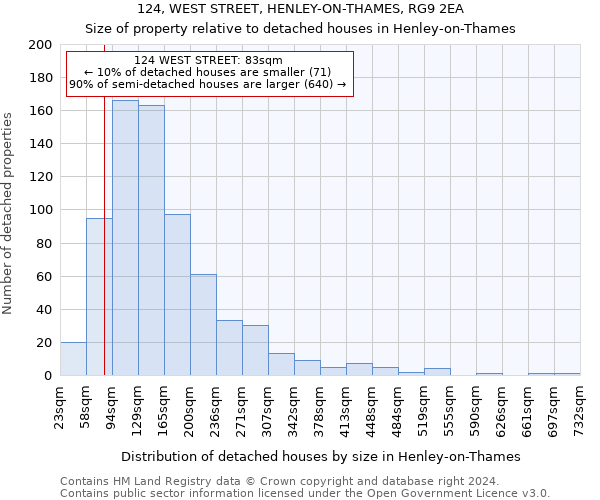 124, WEST STREET, HENLEY-ON-THAMES, RG9 2EA: Size of property relative to detached houses in Henley-on-Thames