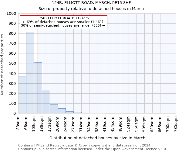 124B, ELLIOTT ROAD, MARCH, PE15 8HF: Size of property relative to detached houses in March