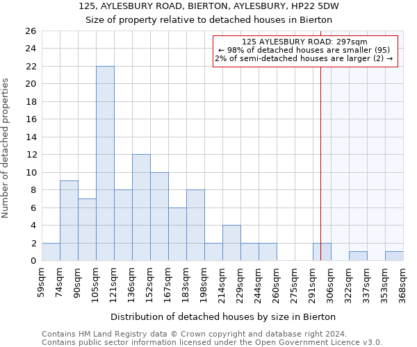 125, AYLESBURY ROAD, BIERTON, AYLESBURY, HP22 5DW: Size of property relative to detached houses in Bierton