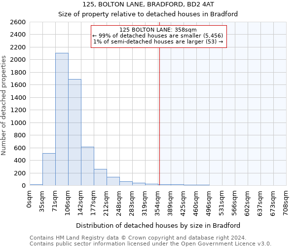 125, BOLTON LANE, BRADFORD, BD2 4AT: Size of property relative to detached houses in Bradford