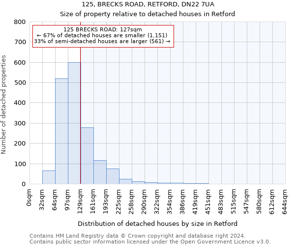 125, BRECKS ROAD, RETFORD, DN22 7UA: Size of property relative to detached houses in Retford