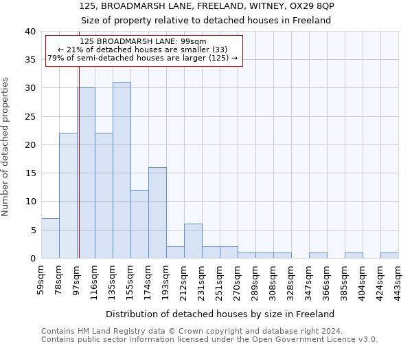 125, BROADMARSH LANE, FREELAND, WITNEY, OX29 8QP: Size of property relative to detached houses in Freeland