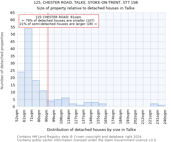 125, CHESTER ROAD, TALKE, STOKE-ON-TRENT, ST7 1SB: Size of property relative to detached houses in Talke