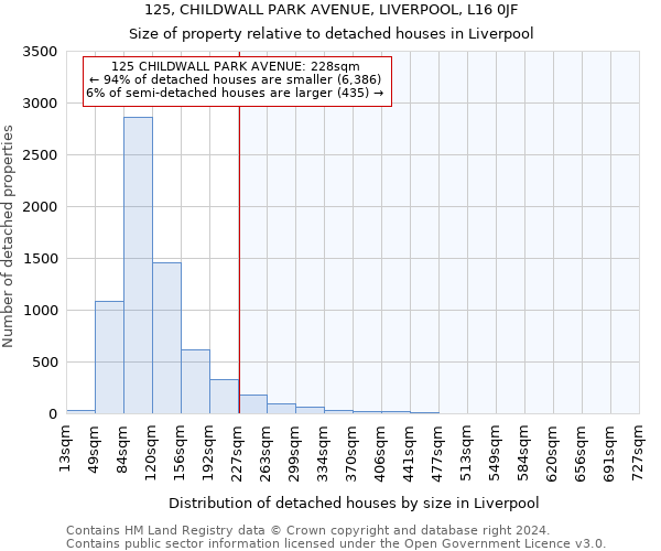 125, CHILDWALL PARK AVENUE, LIVERPOOL, L16 0JF: Size of property relative to detached houses in Liverpool