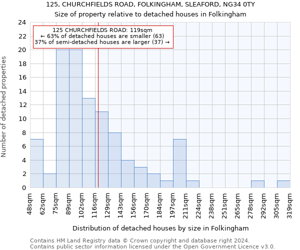 125, CHURCHFIELDS ROAD, FOLKINGHAM, SLEAFORD, NG34 0TY: Size of property relative to detached houses in Folkingham