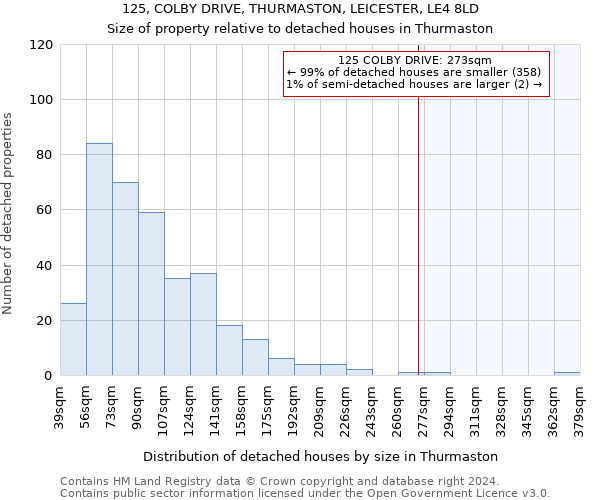 125, COLBY DRIVE, THURMASTON, LEICESTER, LE4 8LD: Size of property relative to detached houses in Thurmaston