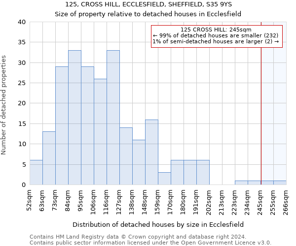 125, CROSS HILL, ECCLESFIELD, SHEFFIELD, S35 9YS: Size of property relative to detached houses in Ecclesfield