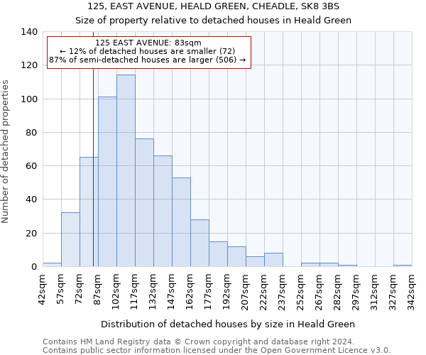 125, EAST AVENUE, HEALD GREEN, CHEADLE, SK8 3BS: Size of property relative to detached houses in Heald Green