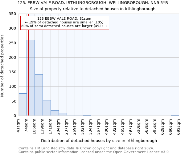 125, EBBW VALE ROAD, IRTHLINGBOROUGH, WELLINGBOROUGH, NN9 5YB: Size of property relative to detached houses in Irthlingborough