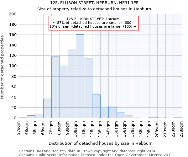 125, ELLISON STREET, HEBBURN, NE31 1EE: Size of property relative to detached houses in Hebburn