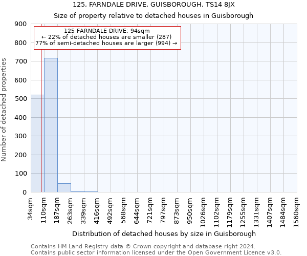 125, FARNDALE DRIVE, GUISBOROUGH, TS14 8JX: Size of property relative to detached houses in Guisborough