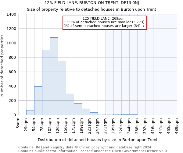 125, FIELD LANE, BURTON-ON-TRENT, DE13 0NJ: Size of property relative to detached houses in Burton upon Trent