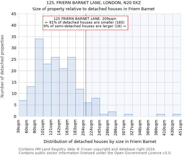 125, FRIERN BARNET LANE, LONDON, N20 0XZ: Size of property relative to detached houses in Friern Barnet