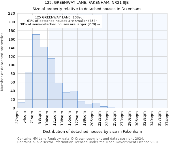 125, GREENWAY LANE, FAKENHAM, NR21 8JE: Size of property relative to detached houses in Fakenham