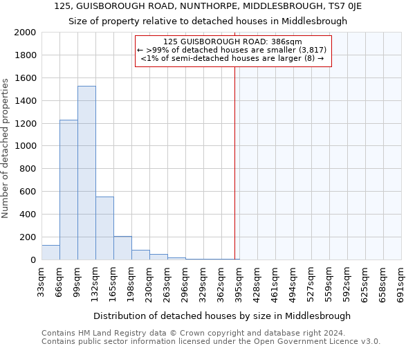 125, GUISBOROUGH ROAD, NUNTHORPE, MIDDLESBROUGH, TS7 0JE: Size of property relative to detached houses in Middlesbrough