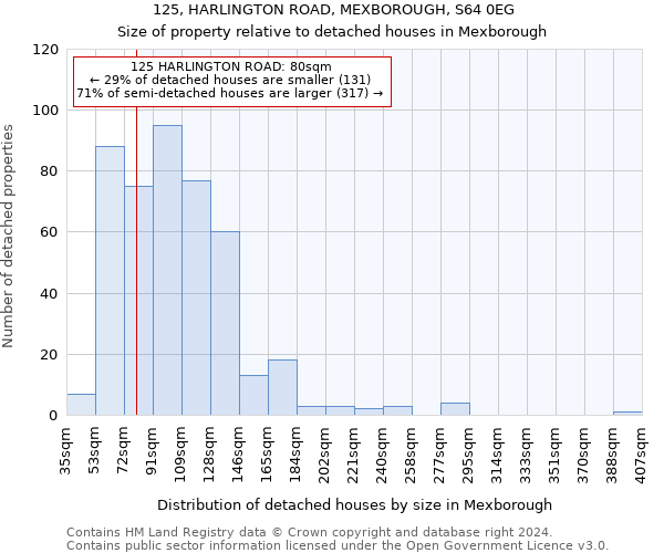 125, HARLINGTON ROAD, MEXBOROUGH, S64 0EG: Size of property relative to detached houses in Mexborough