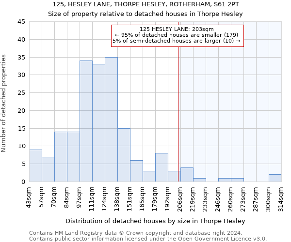 125, HESLEY LANE, THORPE HESLEY, ROTHERHAM, S61 2PT: Size of property relative to detached houses in Thorpe Hesley