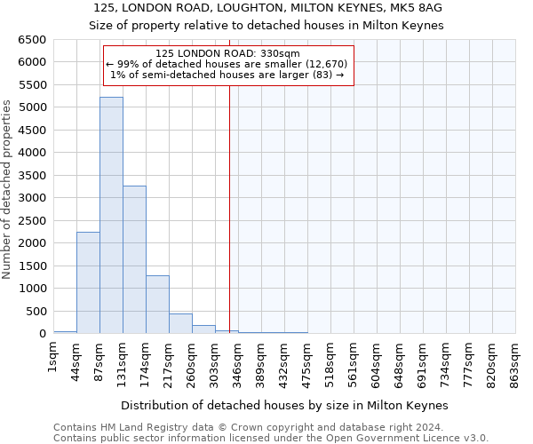 125, LONDON ROAD, LOUGHTON, MILTON KEYNES, MK5 8AG: Size of property relative to detached houses in Milton Keynes