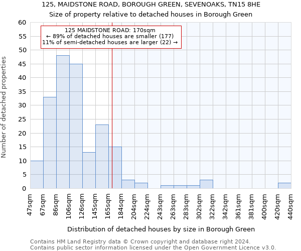 125, MAIDSTONE ROAD, BOROUGH GREEN, SEVENOAKS, TN15 8HE: Size of property relative to detached houses in Borough Green