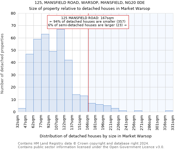 125, MANSFIELD ROAD, WARSOP, MANSFIELD, NG20 0DE: Size of property relative to detached houses in Market Warsop