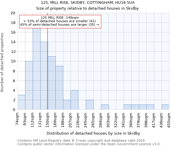 125, MILL RISE, SKIDBY, COTTINGHAM, HU16 5UA: Size of property relative to detached houses in Skidby