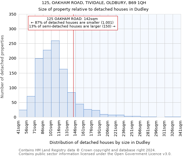 125, OAKHAM ROAD, TIVIDALE, OLDBURY, B69 1QH: Size of property relative to detached houses in Dudley
