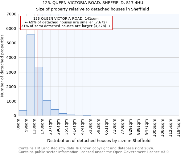 125, QUEEN VICTORIA ROAD, SHEFFIELD, S17 4HU: Size of property relative to detached houses in Sheffield