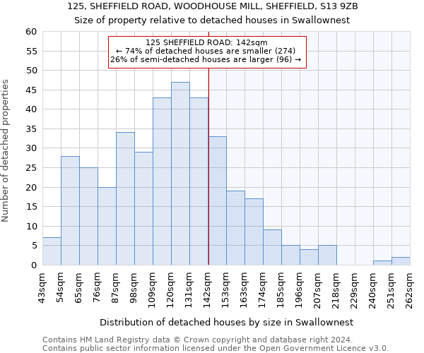125, SHEFFIELD ROAD, WOODHOUSE MILL, SHEFFIELD, S13 9ZB: Size of property relative to detached houses in Swallownest