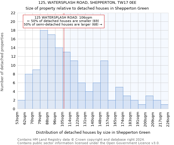 125, WATERSPLASH ROAD, SHEPPERTON, TW17 0EE: Size of property relative to detached houses in Shepperton Green