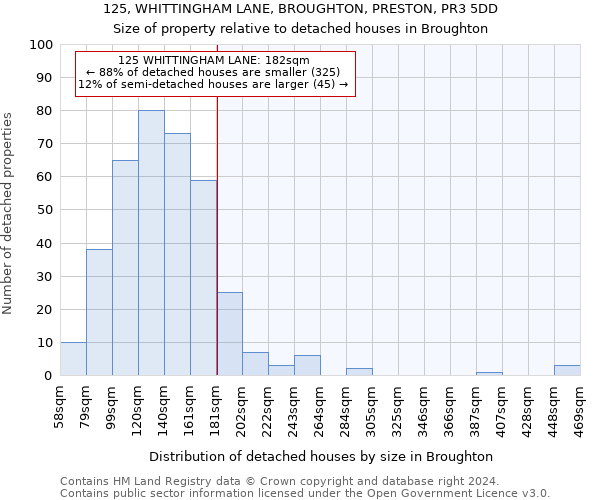 125, WHITTINGHAM LANE, BROUGHTON, PRESTON, PR3 5DD: Size of property relative to detached houses in Broughton