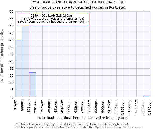 125A, HEOL LLANELLI, PONTYATES, LLANELLI, SA15 5UH: Size of property relative to detached houses in Pontyates
