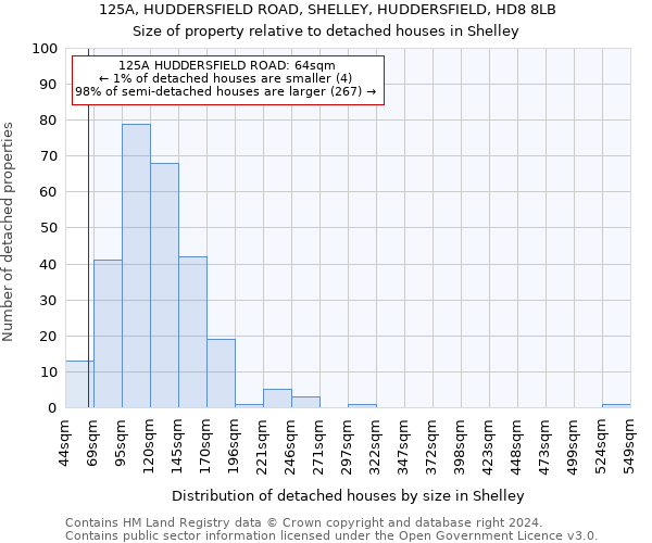 125A, HUDDERSFIELD ROAD, SHELLEY, HUDDERSFIELD, HD8 8LB: Size of property relative to detached houses in Shelley