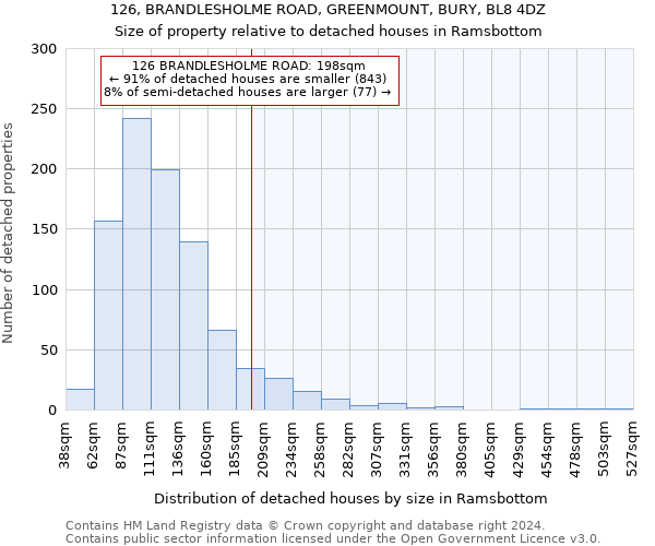 126, BRANDLESHOLME ROAD, GREENMOUNT, BURY, BL8 4DZ: Size of property relative to detached houses in Ramsbottom