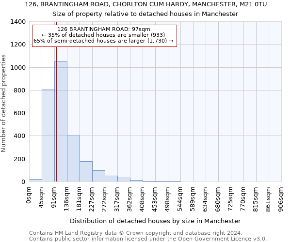 126, BRANTINGHAM ROAD, CHORLTON CUM HARDY, MANCHESTER, M21 0TU: Size of property relative to detached houses in Manchester