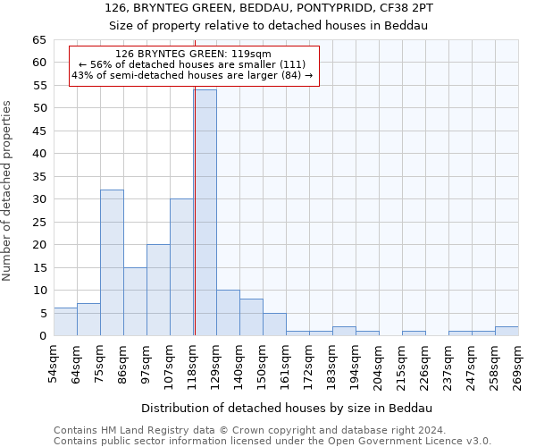 126, BRYNTEG GREEN, BEDDAU, PONTYPRIDD, CF38 2PT: Size of property relative to detached houses in Beddau