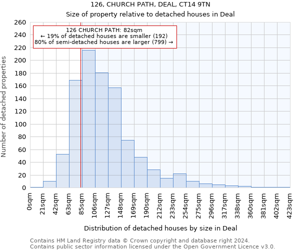 126, CHURCH PATH, DEAL, CT14 9TN: Size of property relative to detached houses in Deal