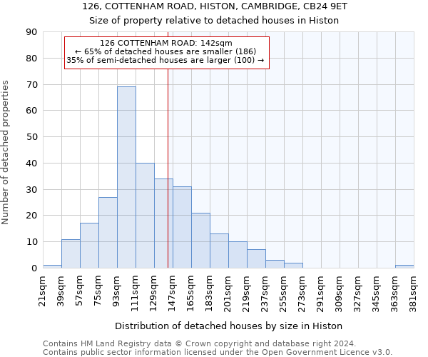 126, COTTENHAM ROAD, HISTON, CAMBRIDGE, CB24 9ET: Size of property relative to detached houses in Histon