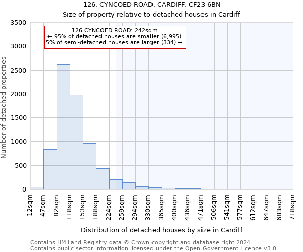 126, CYNCOED ROAD, CARDIFF, CF23 6BN: Size of property relative to detached houses in Cardiff