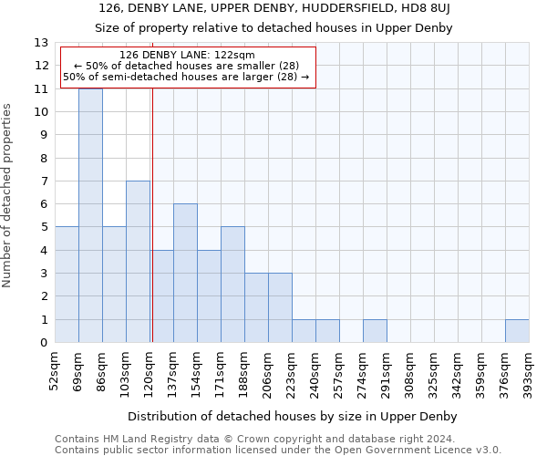 126, DENBY LANE, UPPER DENBY, HUDDERSFIELD, HD8 8UJ: Size of property relative to detached houses in Upper Denby