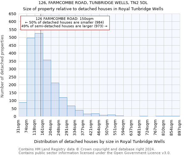 126, FARMCOMBE ROAD, TUNBRIDGE WELLS, TN2 5DL: Size of property relative to detached houses in Royal Tunbridge Wells