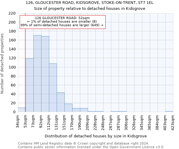 126, GLOUCESTER ROAD, KIDSGROVE, STOKE-ON-TRENT, ST7 1EL: Size of property relative to detached houses in Kidsgrove