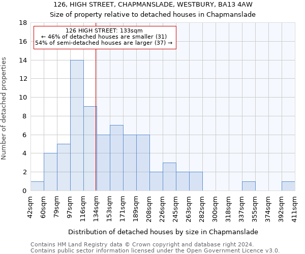 126, HIGH STREET, CHAPMANSLADE, WESTBURY, BA13 4AW: Size of property relative to detached houses in Chapmanslade