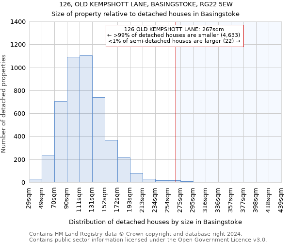 126, OLD KEMPSHOTT LANE, BASINGSTOKE, RG22 5EW: Size of property relative to detached houses in Basingstoke