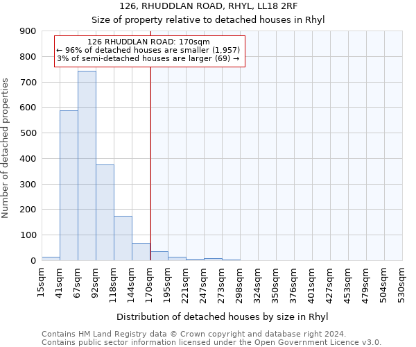 126, RHUDDLAN ROAD, RHYL, LL18 2RF: Size of property relative to detached houses in Rhyl